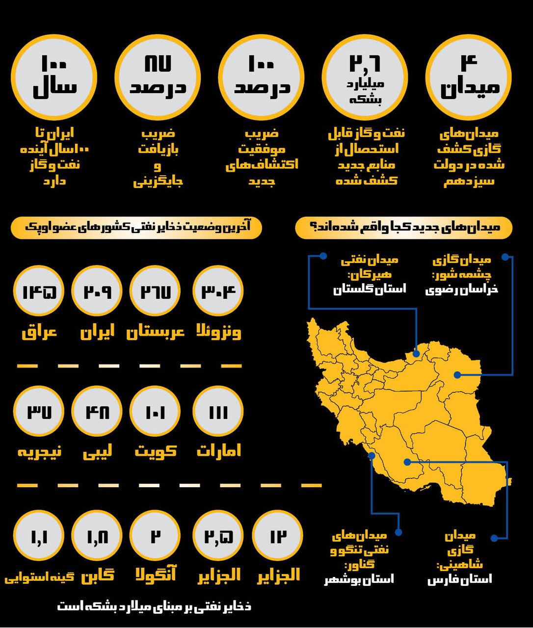 ایران صدرنشین ذخایر نفت و گاز جهان ؛ ۲۰ میلیارد دلار سرمایه گذاری جدید