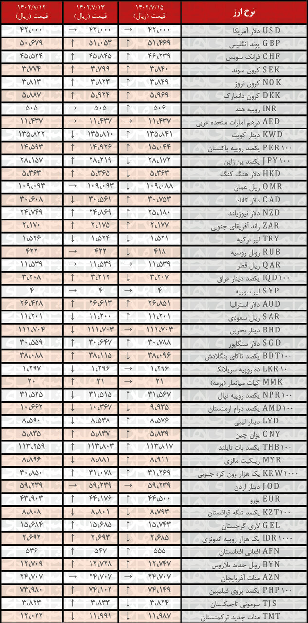 افزایش نرخ رسمی ۲۵ ارز | فهرست قیمت‌های جدید در ۱۵ مهر ۱۴۰۲