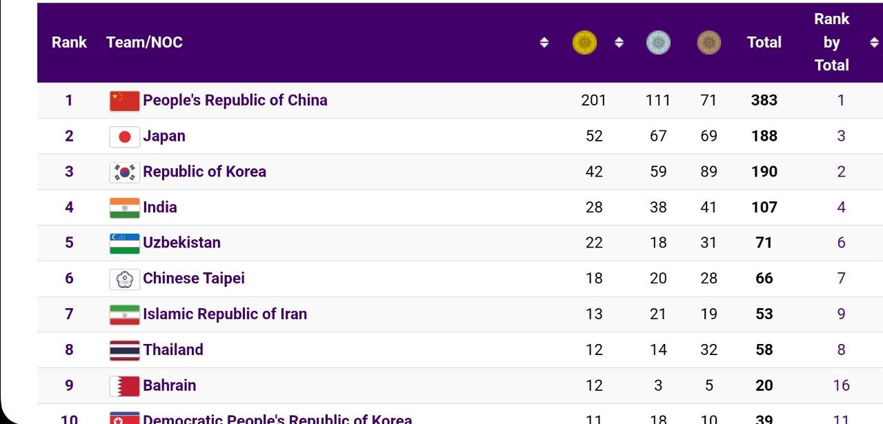 پایان کار ایران در بازی های آسیایی با کسب آخرین مدال | رتبه نهایی ایران مشخص شد