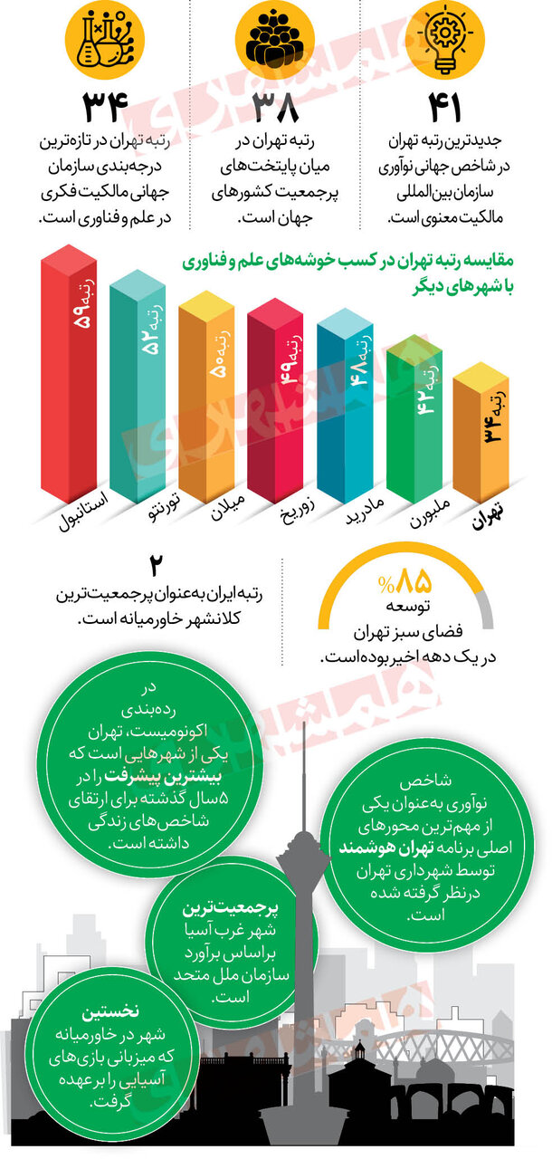 اینفوگرافی|وضعیت شاخصهای زندگی در پایتخت چگونه است؟