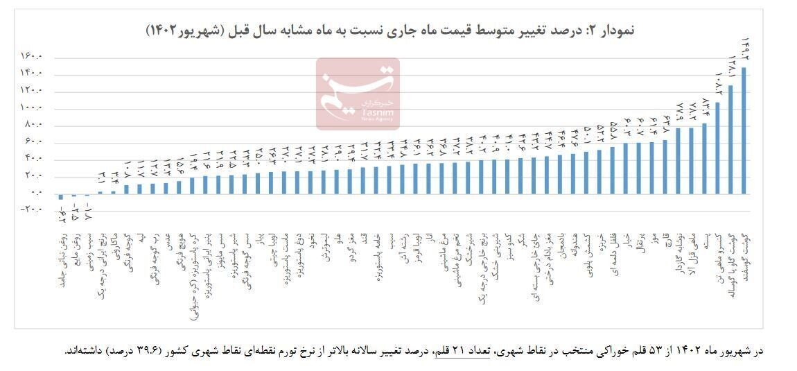 گزارش مرکز آمار از گرانی ۵۳ ماده غذایی در یک سال اخیر | این دو کالای اساسی رکورددار گرانی و ارزانی شدند