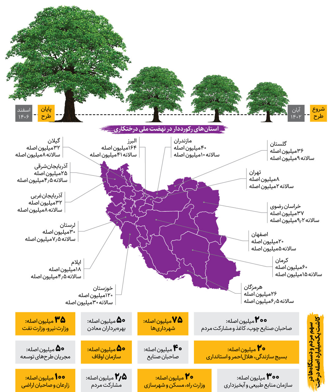 اینفوگرافیک | جزئیات جدید از کاشت یک میلیارد درخت در کشور | سهم هر استان چقدر است؟  | دو استان رکورددار با کاشت ۲۸۰ میلیون نهال