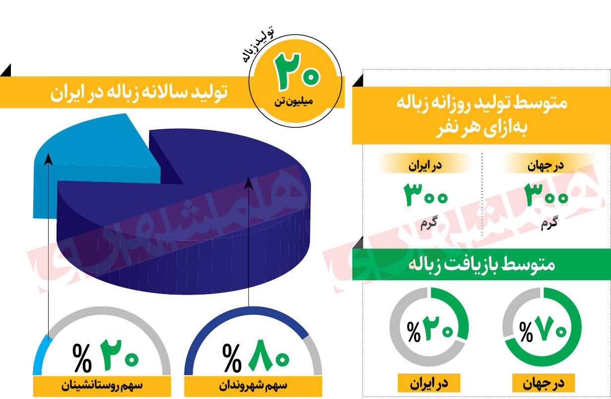 کدام شهر رتبه برتر تفکیک زباله از مبدا است؟