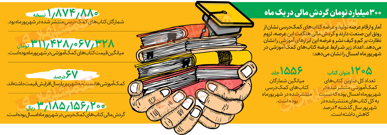 مافیای نشر کتاب های کمک درسی| کتاب قطورتر، سود بیشتر