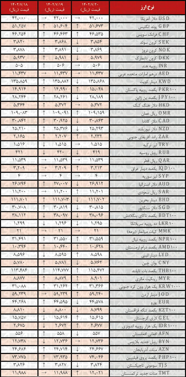 کاهش نرخ رسمی ۱۹ ارز | فهرست قیمت‌های جدید در ۲۰ مهر ۱۴۰۲