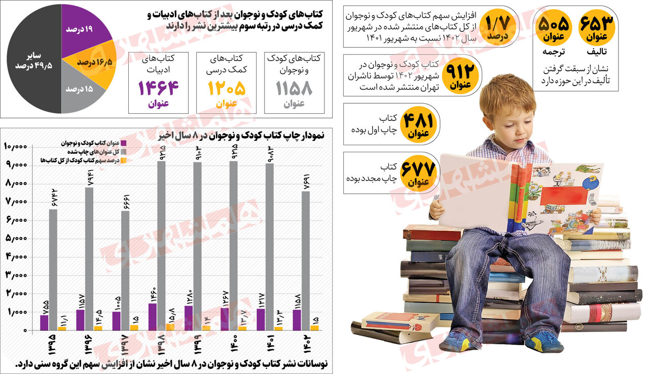 رونق بازار کتابهای کودک