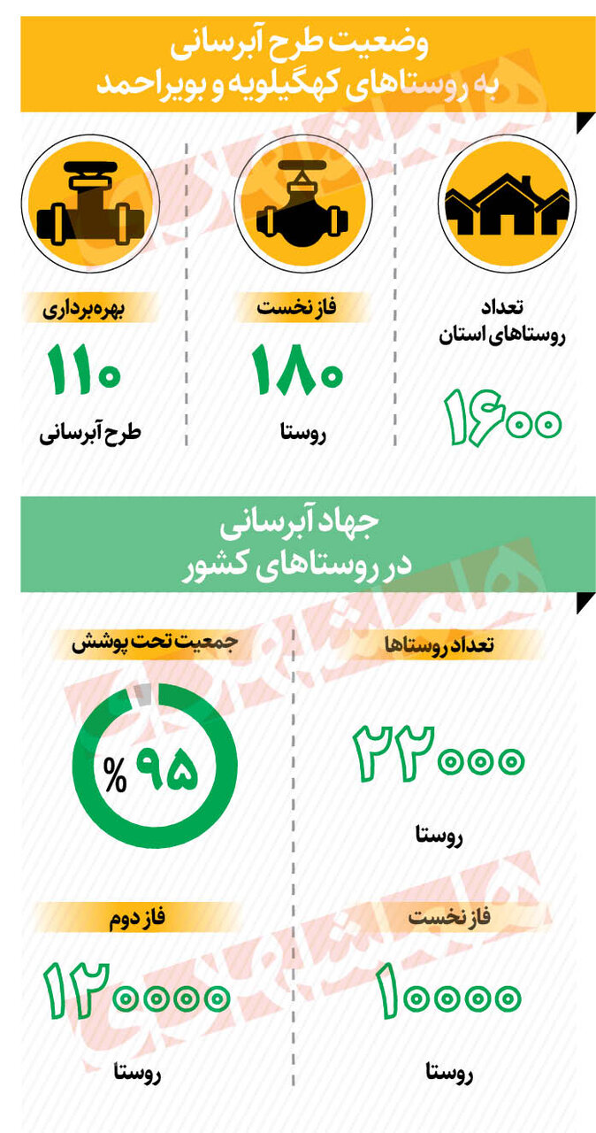 آبرسانی به 101روستای کهگیلویه و بویراحمد