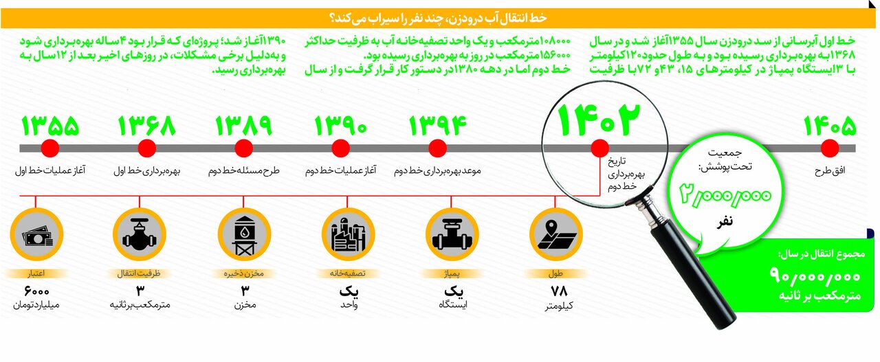خط انتقال آب دورودزن، چند از اهالی شیراز را سیراب میکند؟ | جزئیات طرح را ببینید