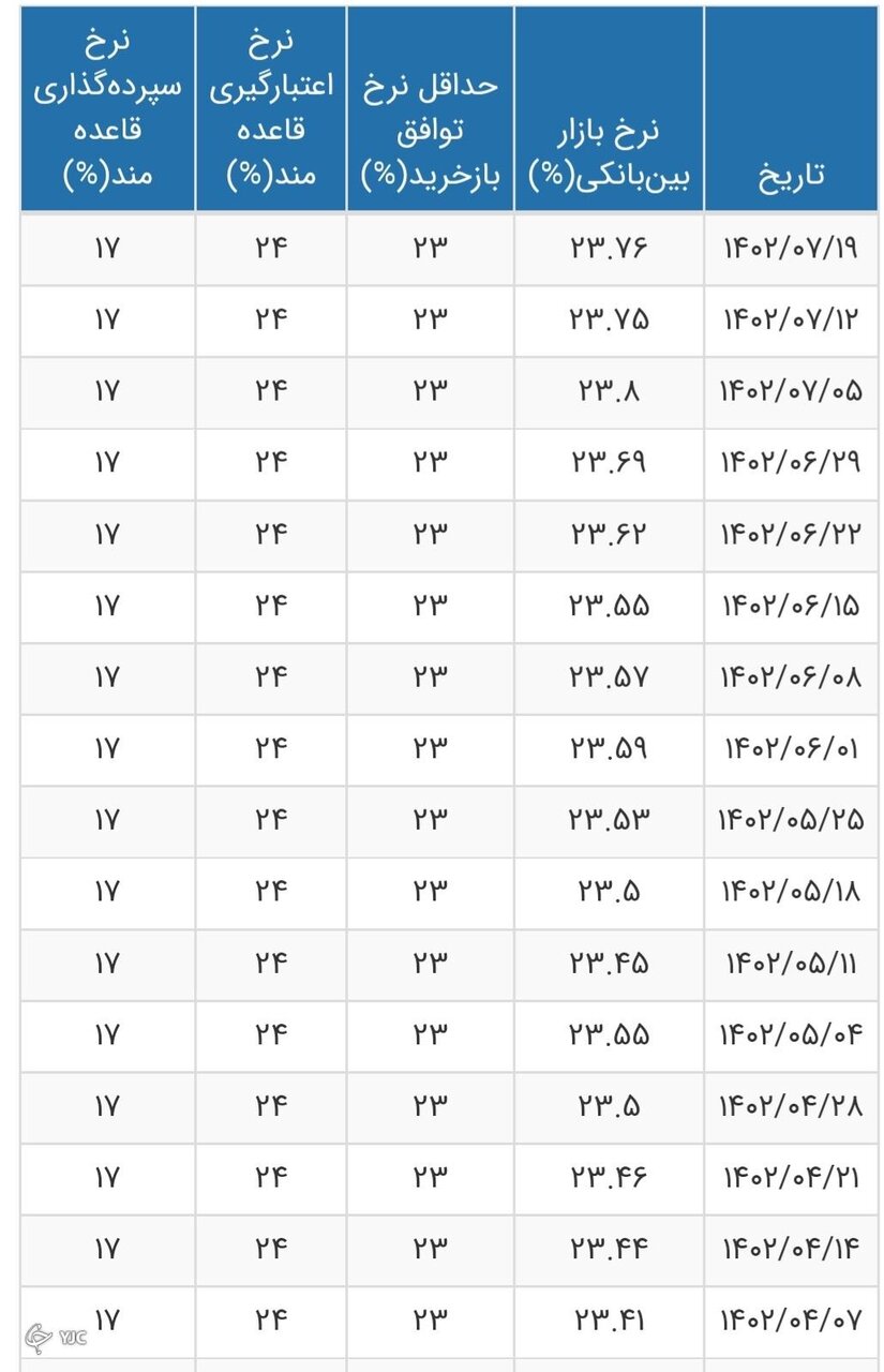 جدیدترین گزارش بانک مرکزی از نرخ بهره بین بانکی | نرخ بهره بین بانکی چند درصد شد؟