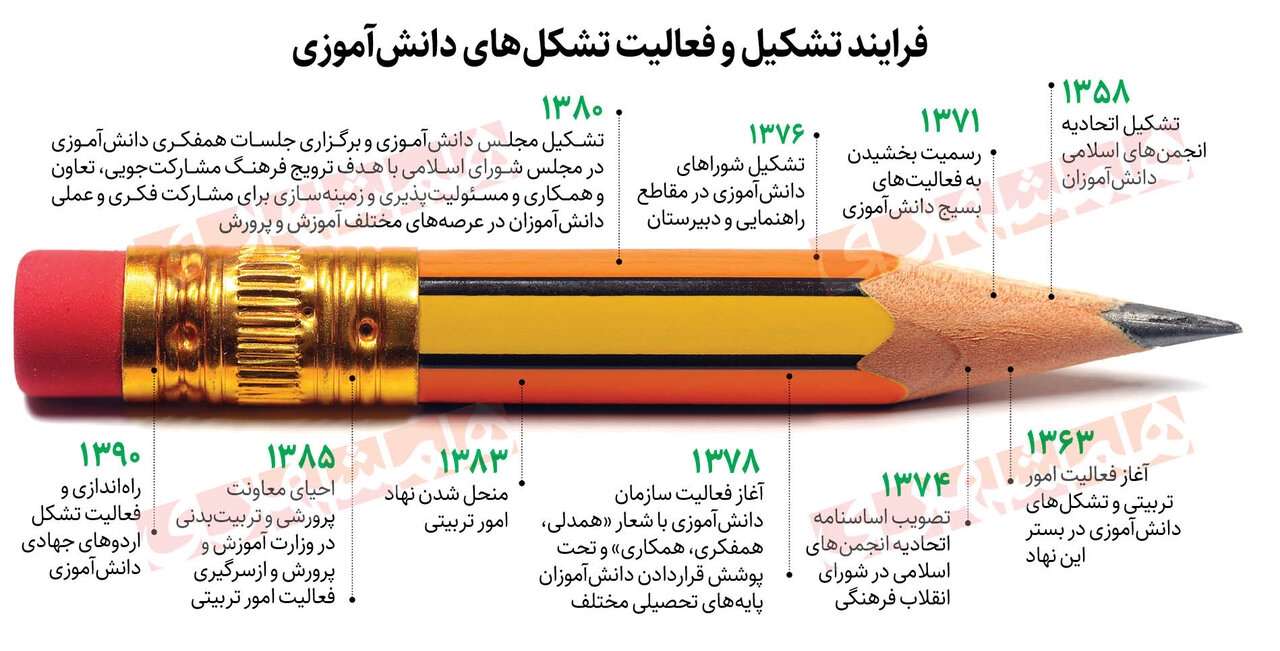 خلا فعالیت تشکل های دانش آموزی در مدارس|نیمی از مدارس کشور مربی پرورشی ندارند