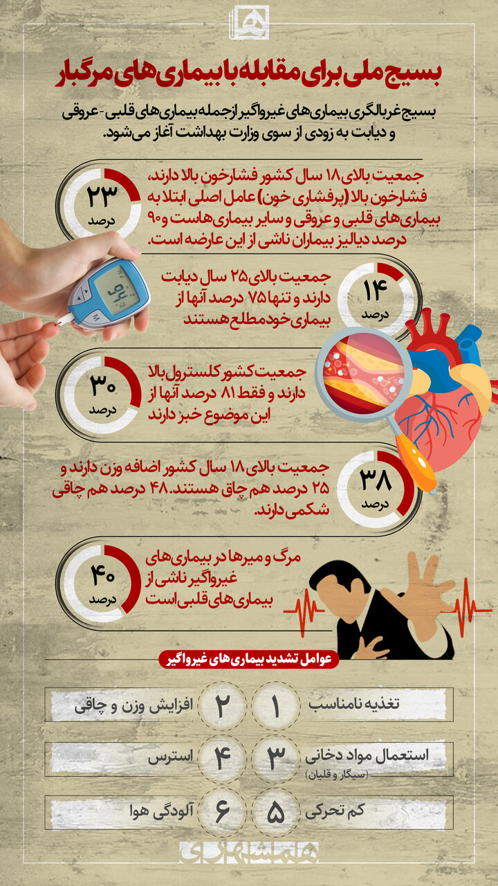 بسیج ملی برای مقابله با بیماریهای مرگبار | عوامل تشدید کننده بیماریهای غیرواگیر را بشناسید