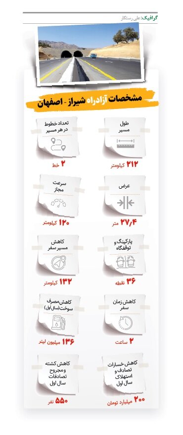 اینفوگرافیک | نقشجهان تا دروازه قرآن، ۲ساعت زودتر | مشخصات آزادراه شیراز- اصفهان را ببینید
