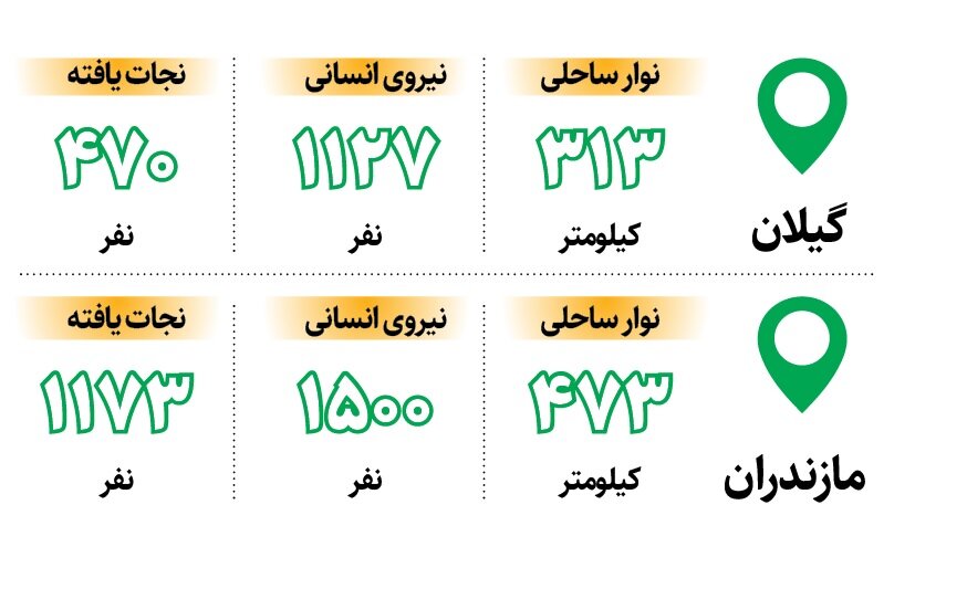 کاهش آمار غرقشدگی در گیلان و مازندران