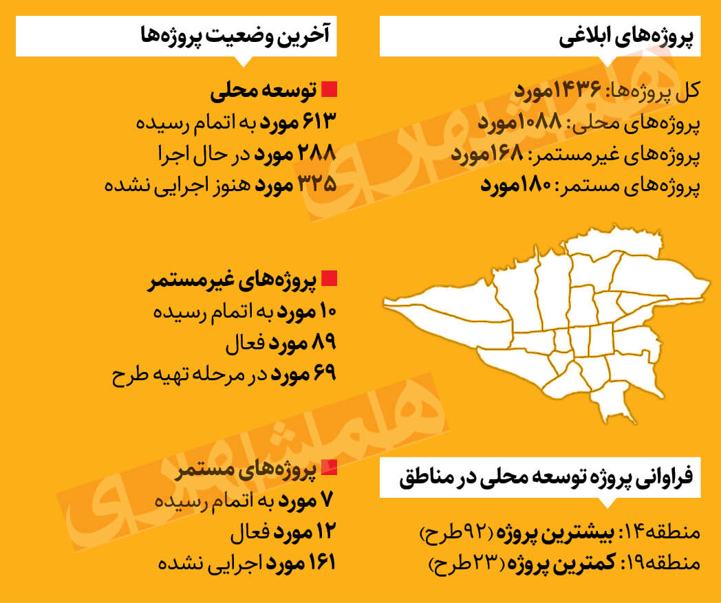 اینفوگرافیک| ذره‌بین نظارتی روی پروژه‌های «من شهردارم» | آخرین وضعیت پروژه ها در مناطق | کدام مناطق در اتمام پروژه ها پیشگام هستند؟