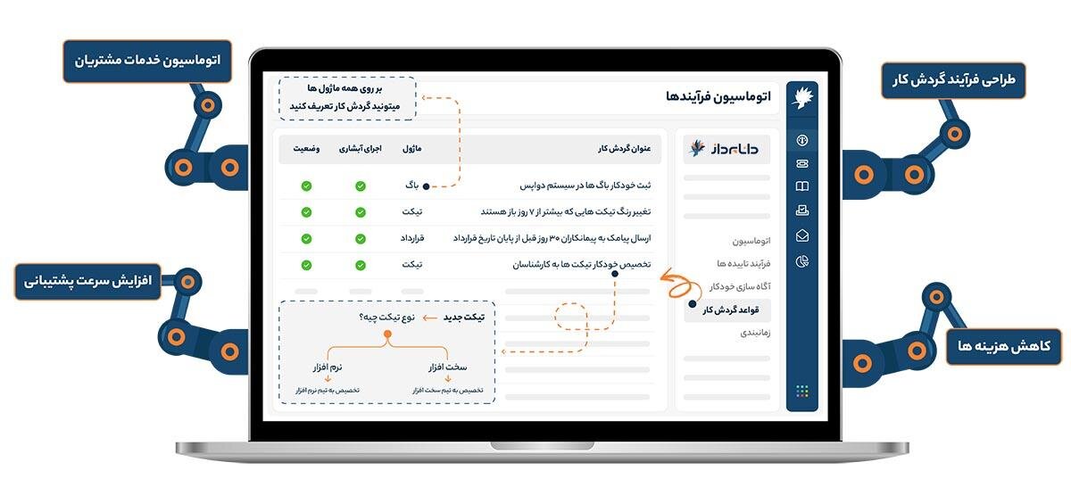 سیستم تیکتینگ مورد نیاز کسب و کارهای ایرانی