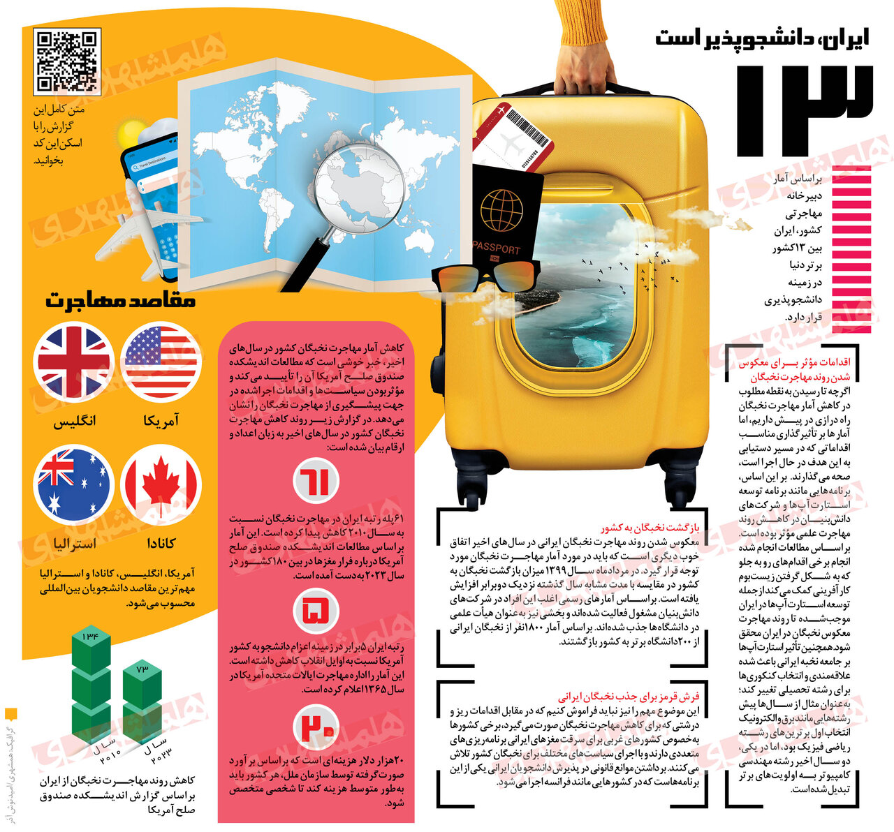 مهاجرت نخبگان ایرانی کمتر شد|آمارهای اندیشکده صلح آمریکا چه می گوید؟