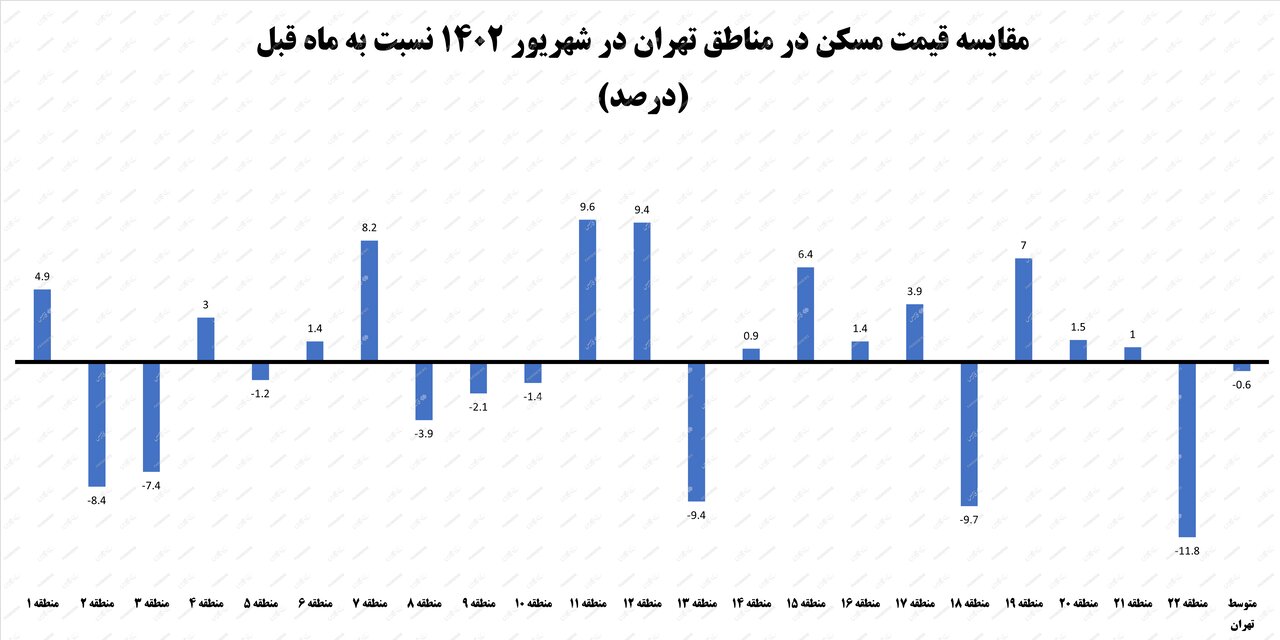 اولین آمار رسمی از کاهش قیمت مسکن در تهران | این ۳مناطقه پیشران قیمت مسکن در تهران و کشور هستند