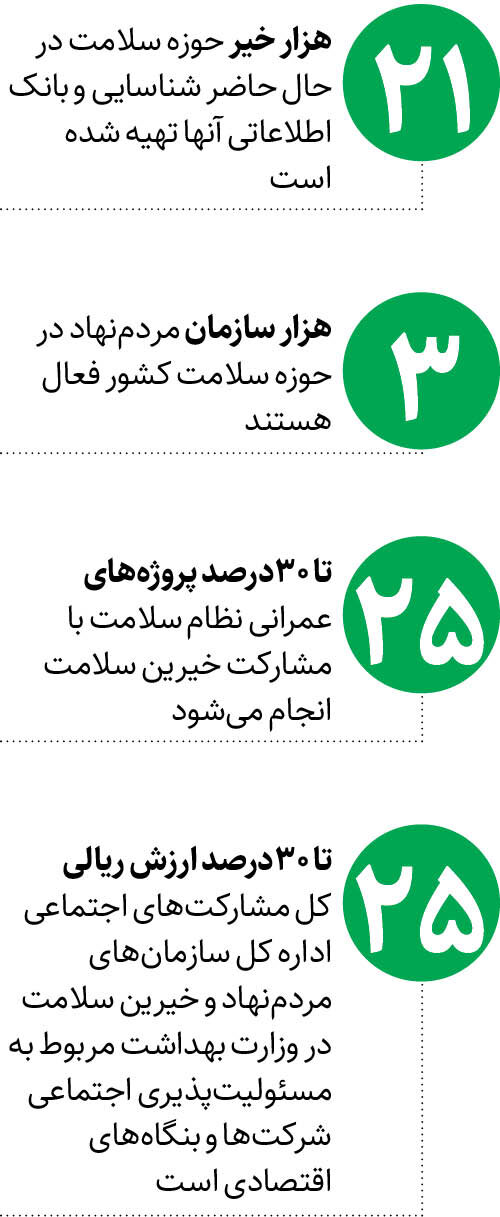 ۱۰۰ هزار خیّر سلامت در ایران | بیشترین جمعیت خیرین سلامت مردان هستند | یک هدفگذاری جدید برای حامیان مردمی سلامت