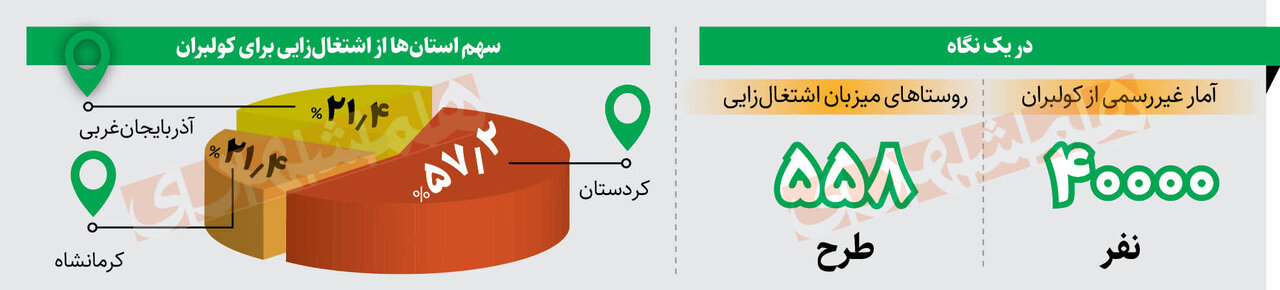 7هزار طرح اشتغالزایی جایگزین کولبری