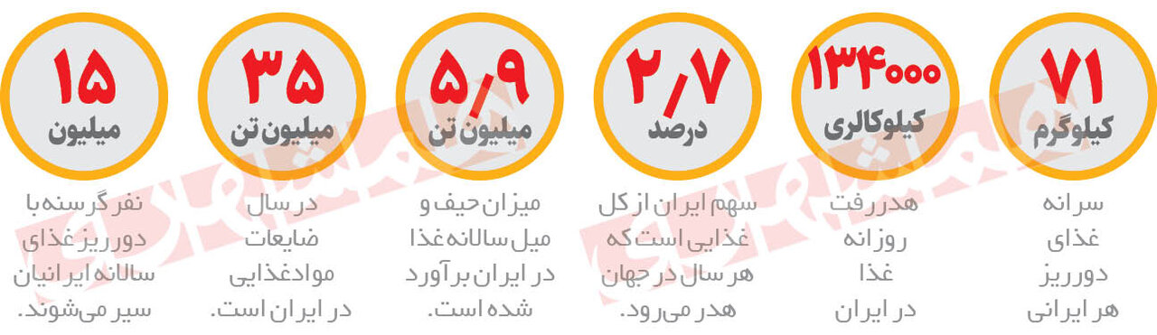 کدام خانواده ها بیشتر غذا دور می ریزند؟ |غذای 15 میلیون گرسنه در سطل های زباله ایرانیان