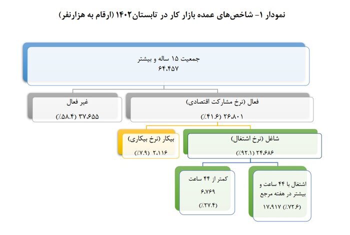 گزارش جدید مرکز آمار از نرخ بیکاری در تابستان | کمترین و بیشترین نرخ بیکاری مربوط به کدام استانها است؟