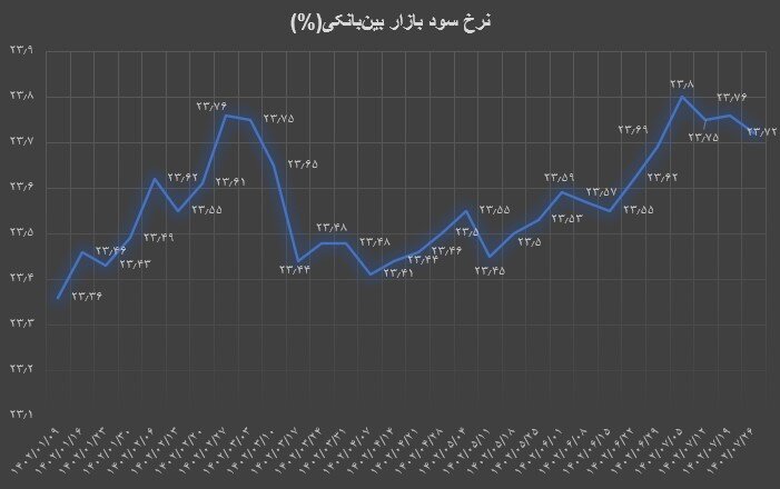 بانک مرکزی نرخ بهره بینبانکی را اعلام کرد