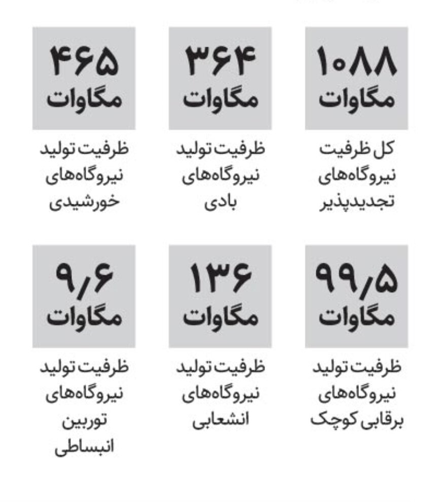 افزایش تولید برق از انرژی پاک | تولید برق تجدید پذیر ۵.۵ درصد رشد کرد