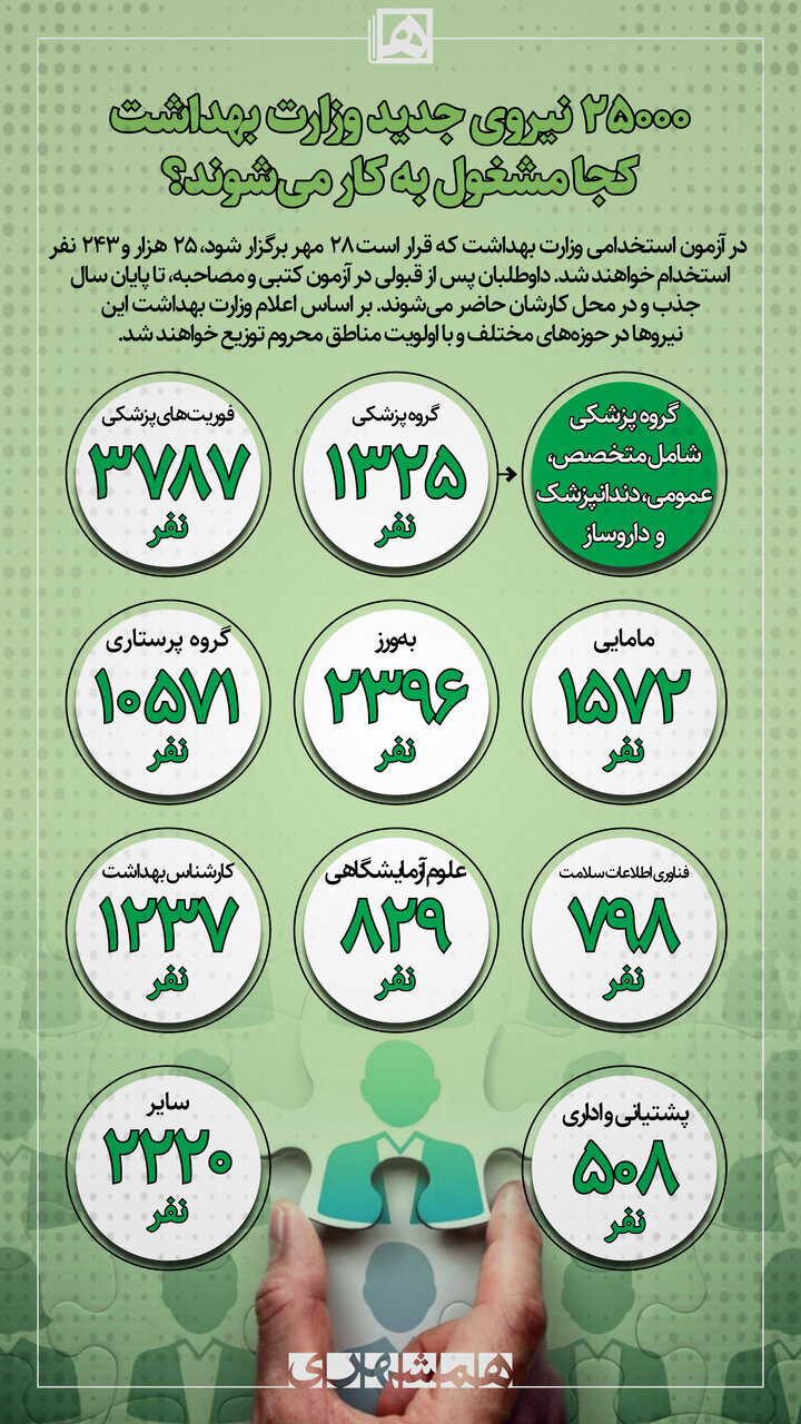 تقاضای بالای زنان برای استخدام در وزارت بهداشت | مرحله اول ۲۵ هزار نفر ؛ ۵۰ هزار نیروی دیگر هم جذب میشوند