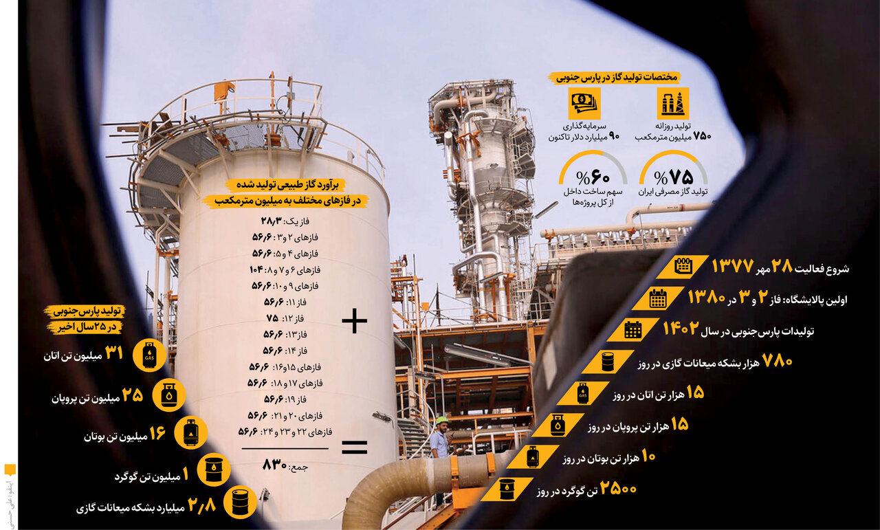 نبض تولید گاز در پارسجنوبی چگونه میزند؟ | کارنامه ربع قرن فعالیت پایتخت گازی ایران