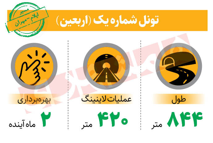 بهرهبرداری از تونل شماره 1 اربعین تا 2 ماه دیگر | کاهش تصادف در مسیر زائران کربلا