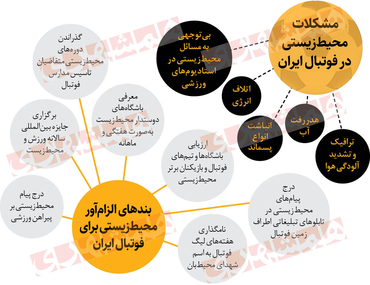 مربیان فوتبال مدرسان محیط زیست میشوند | تیم محیطزیستی هفته چگونه انتخاب میشود؟| مدارس فوتبال بدون داشتن این شرط اجازه کار ندارند + اینفوگرافیک