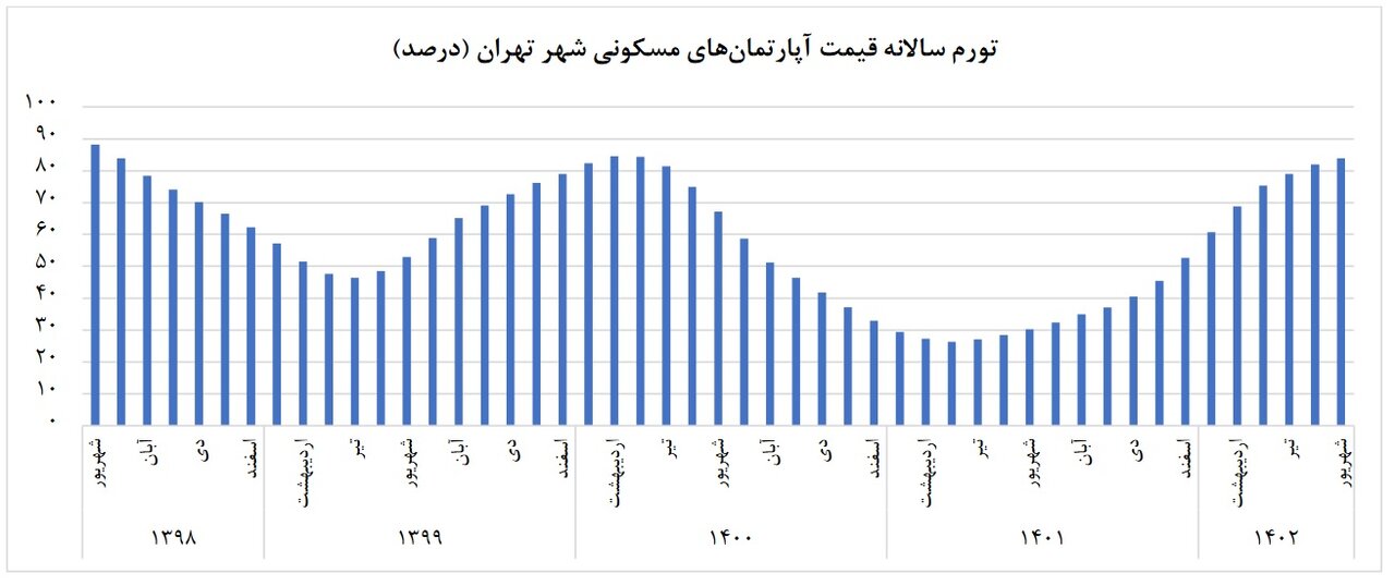 مسکن در تابستان چقدر ارزان شد؟ | جدیدترین قیمت آپارتمان در تهران را ببینید