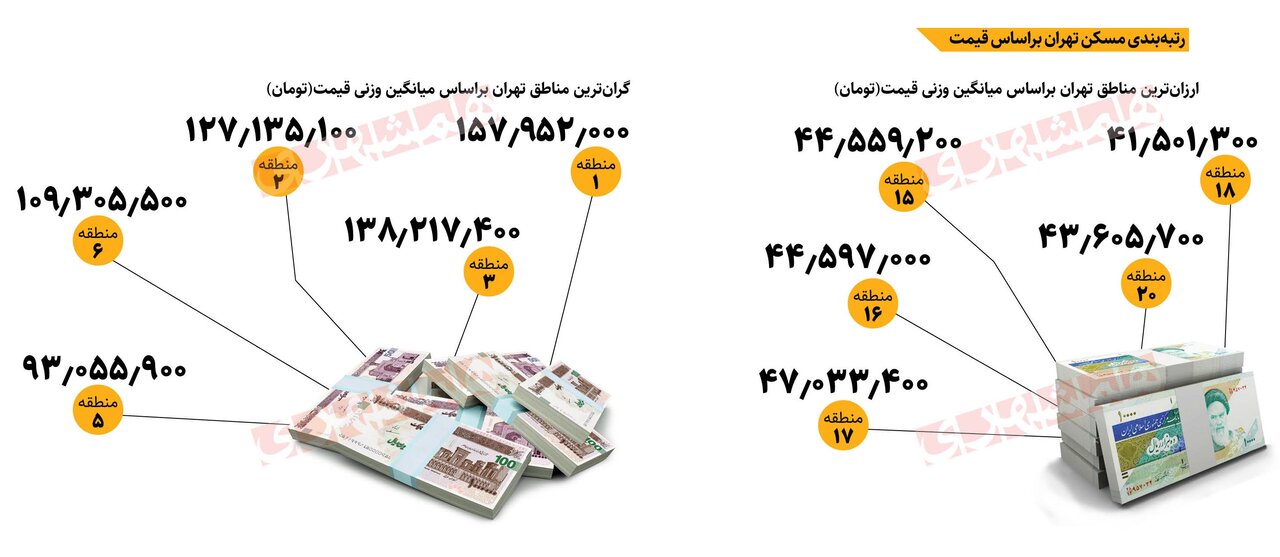 خانه در ارزان ترین منطقه تهران چند؟ | آخرین قیمت مسکن در مناطق ۲۲ گانه پایتخت
