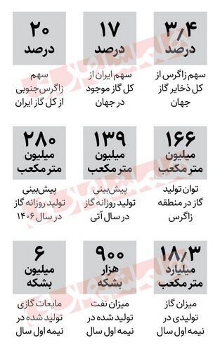 اینفوگرافیک | سهم ۳.۴درصدی زاگرس جنوبی از گاز دنیا