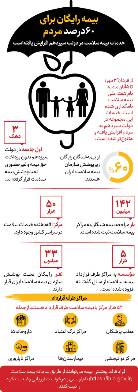 بیمه رایگان برای 60 درصد مردم