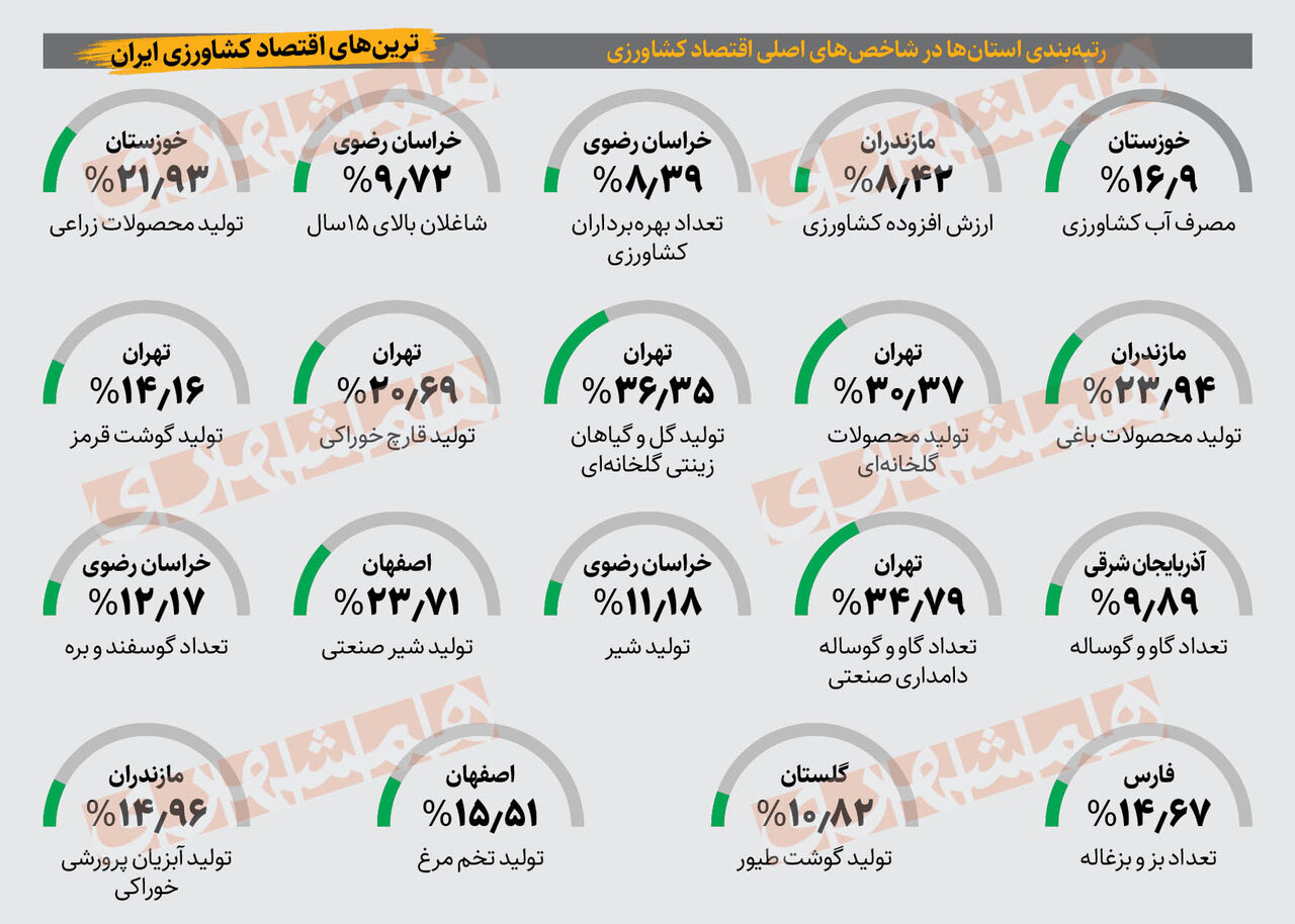 اینفوگرافیک | سهم تهران از اقتصاد کشاورزی ایران | وضعیت بقیه استان ها چگونه است؟