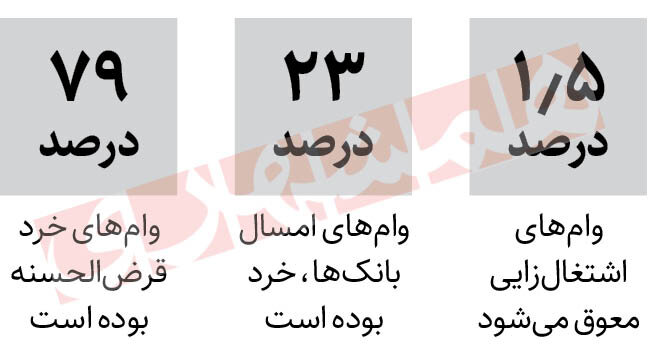 روایت تازه از وامهای خرد ؛ آمار چه می گوید؟