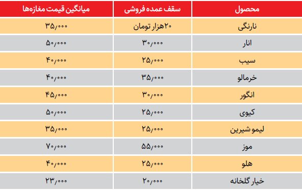 قیمت پایین میوه نسبت به پاییز پارسال | میوه فروش ها: تقاضا کم است