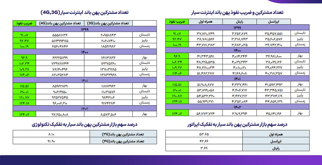 کاربران با اینترنت سیار مشغولند | وزیر ارتباطات علت را عدمنوسازی زیرساختها طی ۱۰ سال گذشته میداند