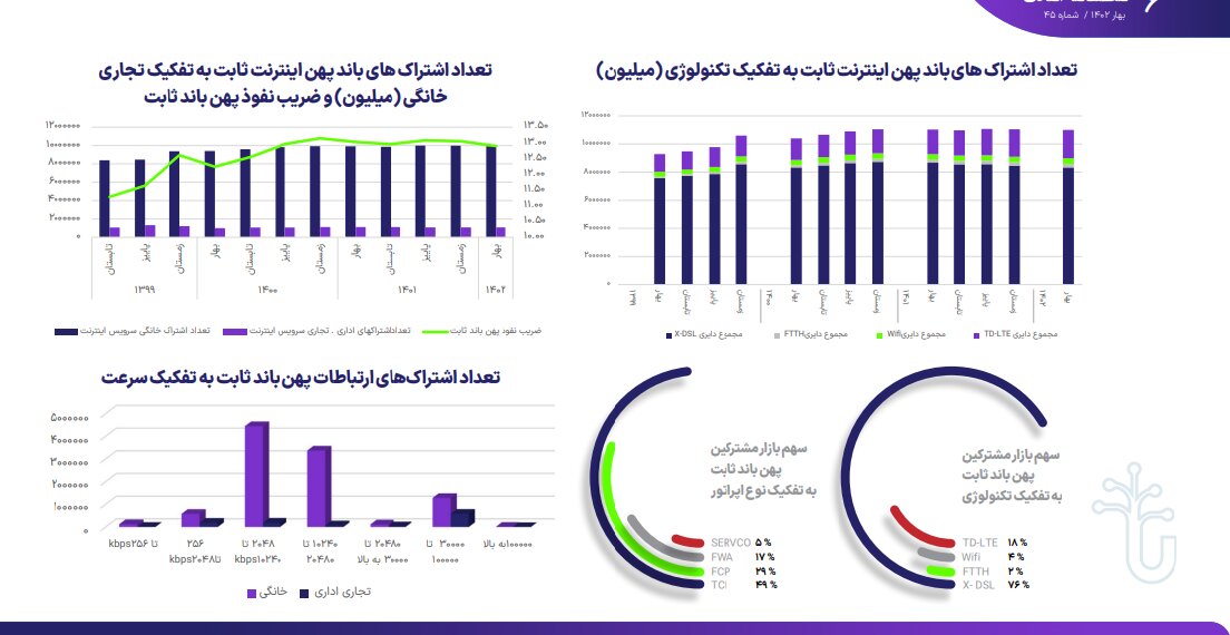 کاربران با اینترنت سیار مشغولند | وزیر ارتباطات علت را عدمنوسازی زیرساختها طی ۱۰ سال گذشته میداند
