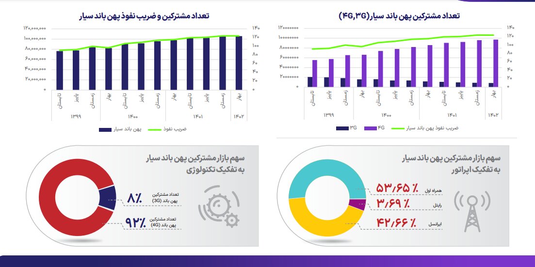 کاربران با اینترنت سیار مشغولند | وزیر ارتباطات علت را عدمنوسازی زیرساختها طی ۱۰ سال گذشته میداند
