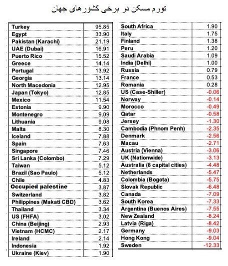 گرانی مسکن در ۴۱ کشور دنیا | این کشور رکورددار تورم مسکن شد