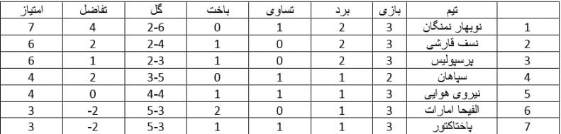 پرسپولیس در چه صورت از گروه مرگ صعود میکند؟ | جدول آخرین وضعیت تیمهای دوم ؛ پرسپولیس سوم شد!