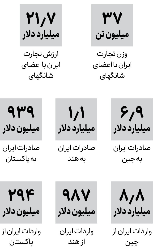 رشد تجارت خارجی با اسم رمز شانگهای | تجارت ایران و اعضای شانگهای چقدر شد؟