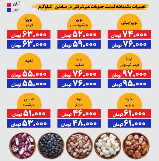 افزایش دوباره قیمت لوبیا و عدس | آخرین تغییرات قیمت حبوبات پرمصرف در میادین را ببینید