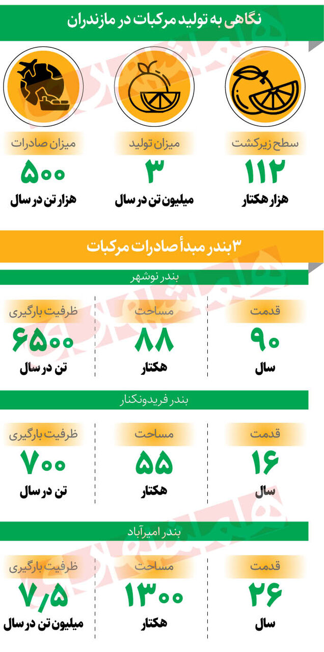صادرات مرکبات مازندران با کشتی