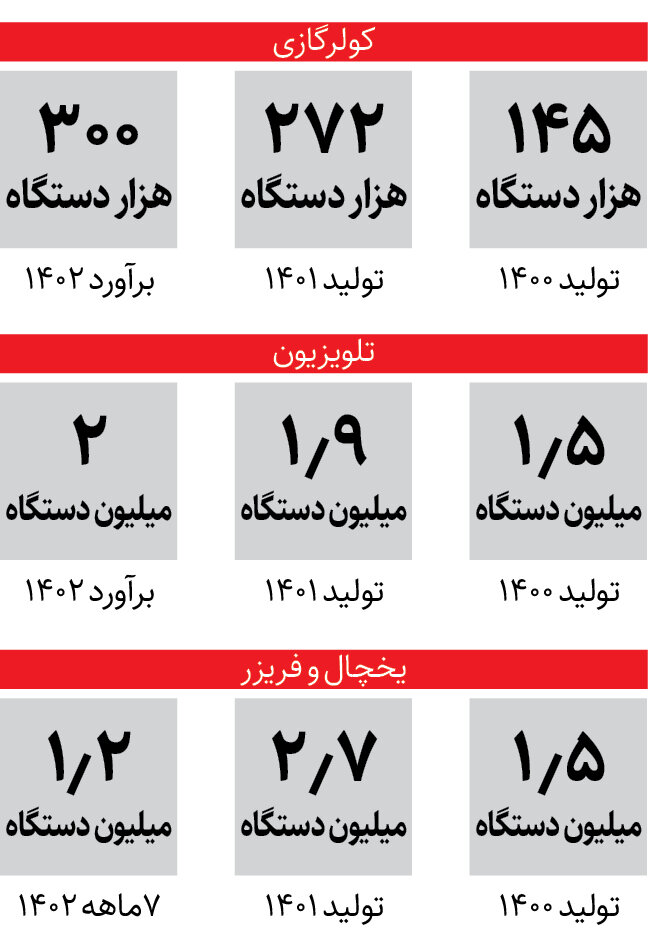 اینفوگرافیک | شرکتهای ایرانی چند تلویزیون، کول گازی و یخچال فریز تولید میکنند؟