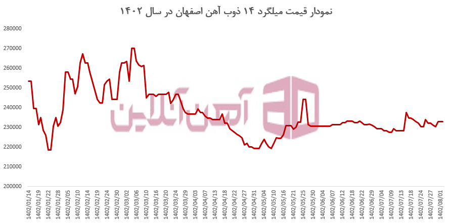 نمودار قیمت میلگرد 14 ذوب آهن اصفهان