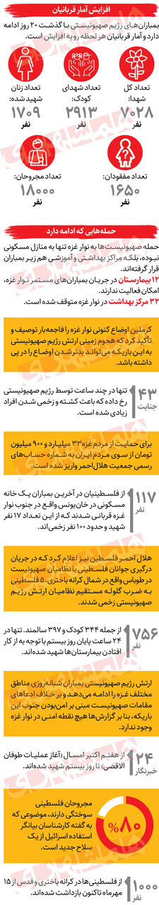 7 هزار شهید در 20 روز