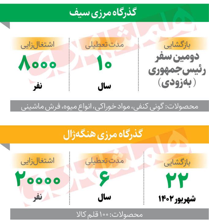 بازگشایی بازارچه مرزی «سیف»